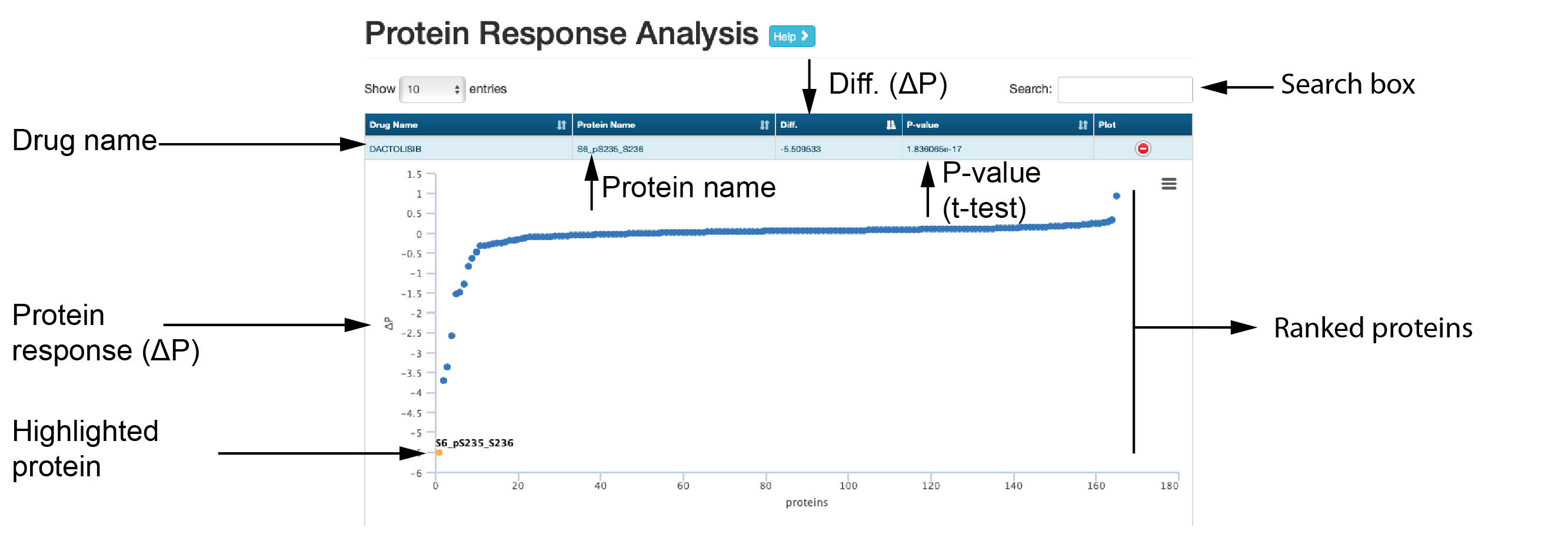 An example of protein response analysis