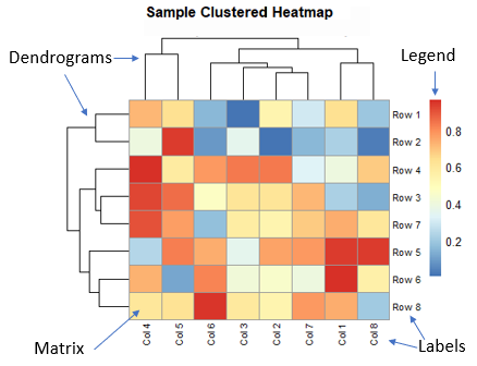 Clustered Heat Map Example